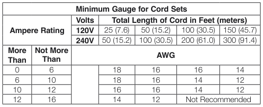 Minimum Gauge for Cord Sets
