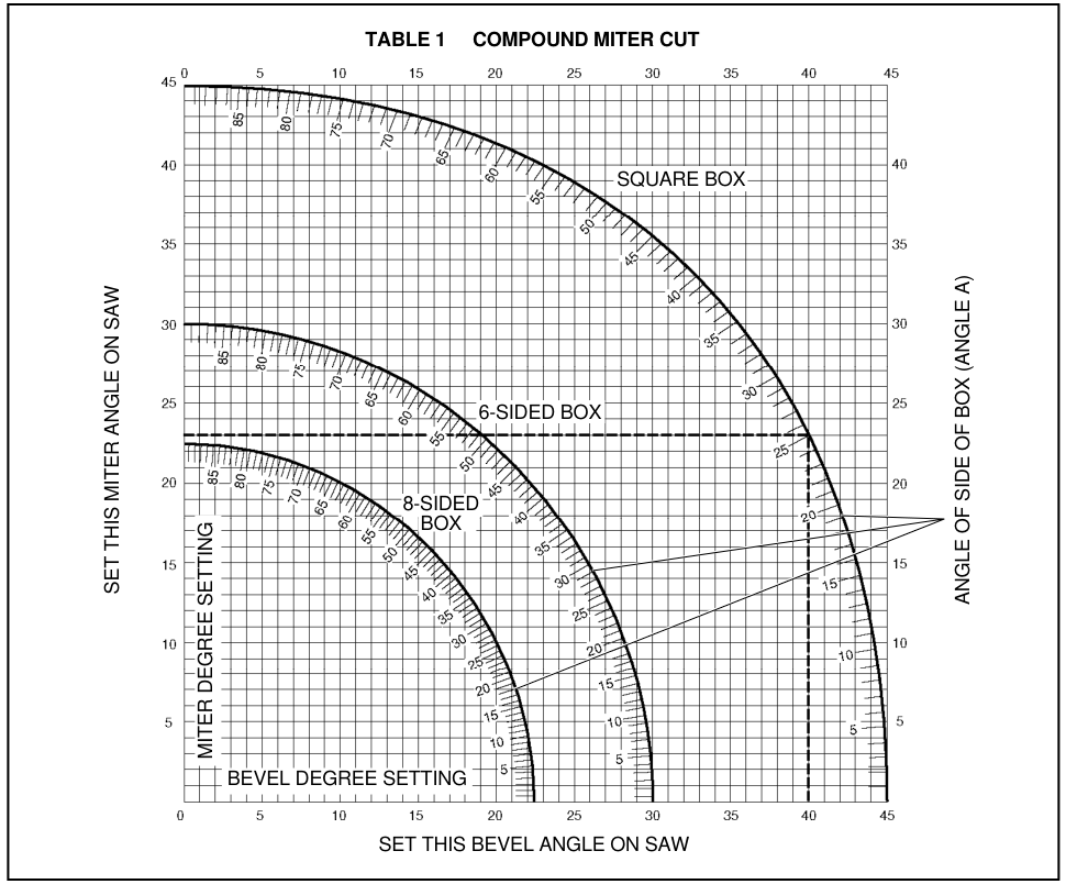 Compound Miter Cut