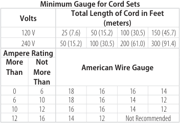 Minimum Gauge for Cord Sets